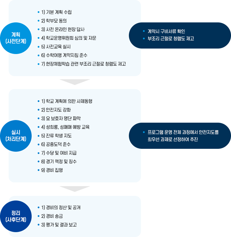 체험학습 운영