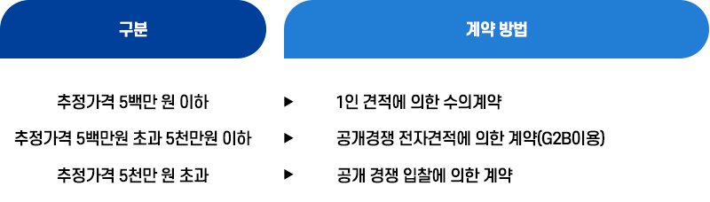 업체 선정 및 계약방법